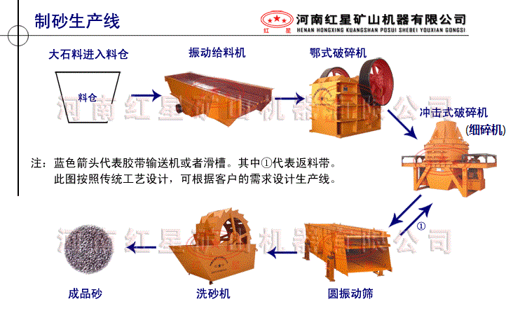 細碎(制砂)生產(chǎn)線
