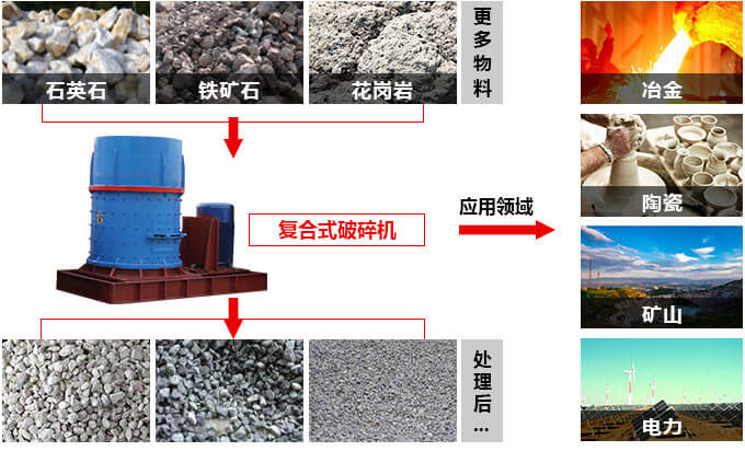 立式板錘復(fù)合破碎機應(yīng)用